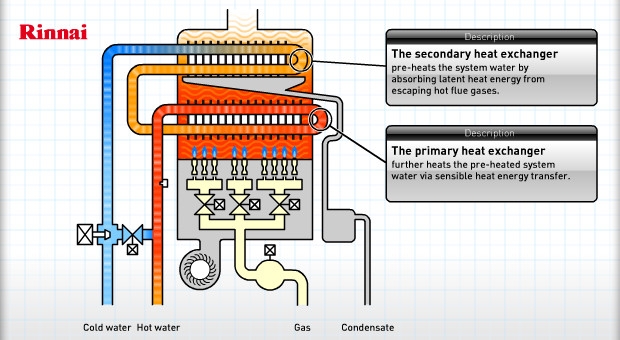 Diagram of heat exchange in boiler